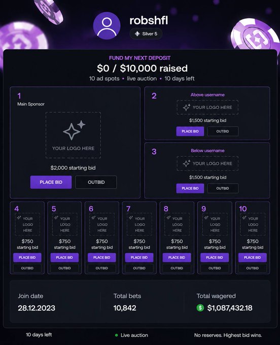 The image shows a Shuffle ad space auction page for user "robshfl" (Silver 5), titled "FUND MY NEXT DEPOSIT," displaying 10 ad spots ranging from a $2,000 starting bid for the main sponsor slot to $750 for the smaller spots, with $0/$10,000 raised, 10,842 total bets, and $1,087,432.18 wagered—all aligned with the post's pitch to crypto traders via Shuffle chat.