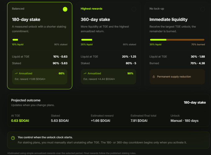 A staking interface displays three options: a selected 'Balanced' 180-day stake (60% annualized, 10% liquid), 'Highest rewards' 360-day stake (90% annualized, 20% liquid), and 'Immediate liquidity' with 70% burned. The projected outcome shows 0.63 $DGAI at TGE yielding an estimated 7.91 $DGAI total.