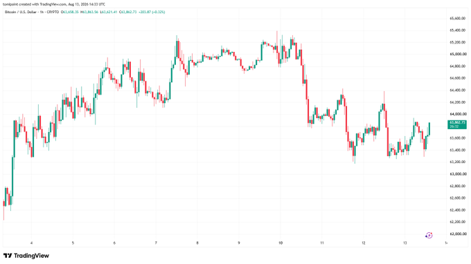 A TradingView candlestick chart of TomoPet created with TradingView, showing Bitcoin/U.S. Dollar price movements from August 4-13.
