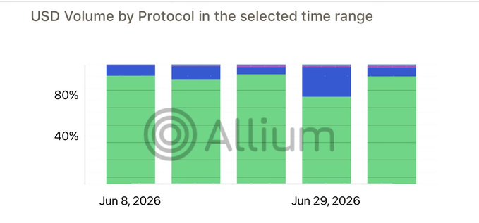 A stacked bar chart titled "USD Volume by Protocol in the selected time range" displays protocol volume shares from June 8, 2026 to June 29, 2026, with LayerZero (shown in green) dominating at around 80-90% market share across the period. The visualization supports the claim of LayerZero's 86% market share in June, showing its consistent dominance as the largest green segment in each weekly bar.