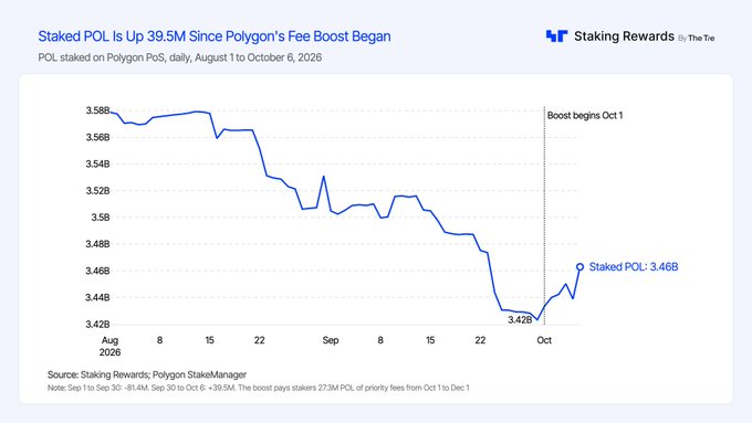 A line chart from Staking Rewards titled 'Staked POL Is Up 39.5M Since Polygon's Fee Boost Began', showing daily staked POL on Polygon PoS from August 1 to October 6, 2026, dropping to 3.42B before rebounding to 3.46B.