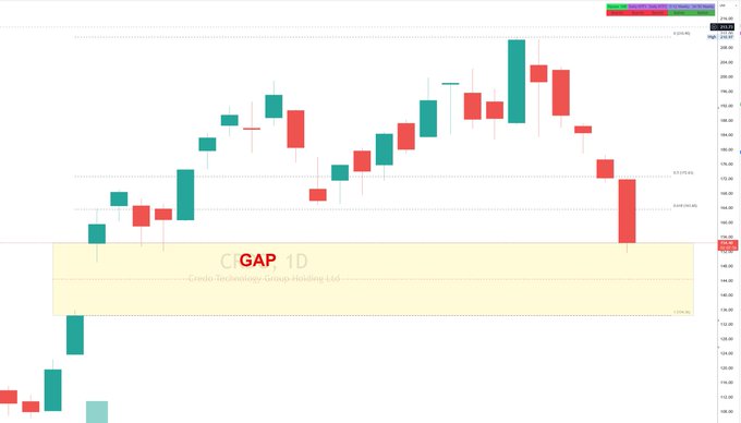 A daily candlestick chart of Credo Technology Group Holding Ltd (ticker: CRDO) shows a significant price run-up peaking around the $300 level before pulling back toward the $160 support zone highlighted in yellow, illustrating the swing trade journey referenced in the post.