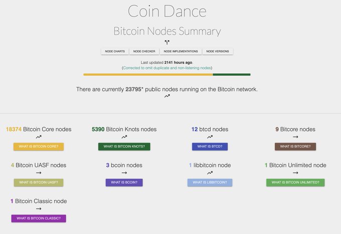 A Coin Dance webpage showing a Bitcoin Nodes Summary with "23795 public nodes running on the Bitcoin network," broken down by implementations including Bitcoin Core (18374), Bitcoin Knots (5390), btcd (12), and btccore (9).