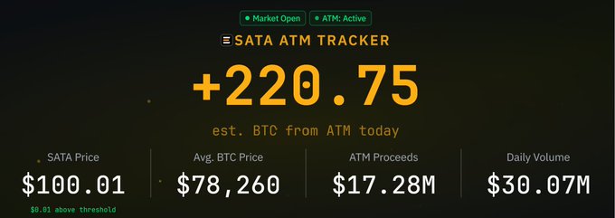 A SATA ATM Tracker dashboard showing +220.75 est. BTC from ATM today, with SATA Price at $100.01, Avg. BTC Price at $78,260, ATM Proceeds at $17.28M, and Daily Volume at $30.07M. Market Open and ATM: Active status indicators are displayed at the top.