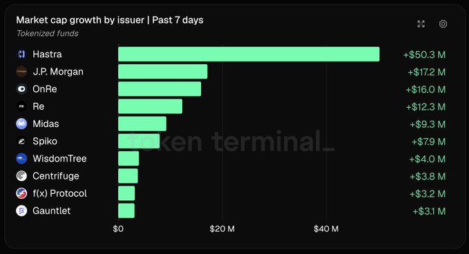 A bar chart titled 'Market cap growth by issuer | Past 7 days' for tokenized funds, showing Hastra leading with +$50.3M, followed by J.P. Morgan (+$17.2M), OnRe (+$16.0M), and other issuers, with a 'token terminal_' watermark.