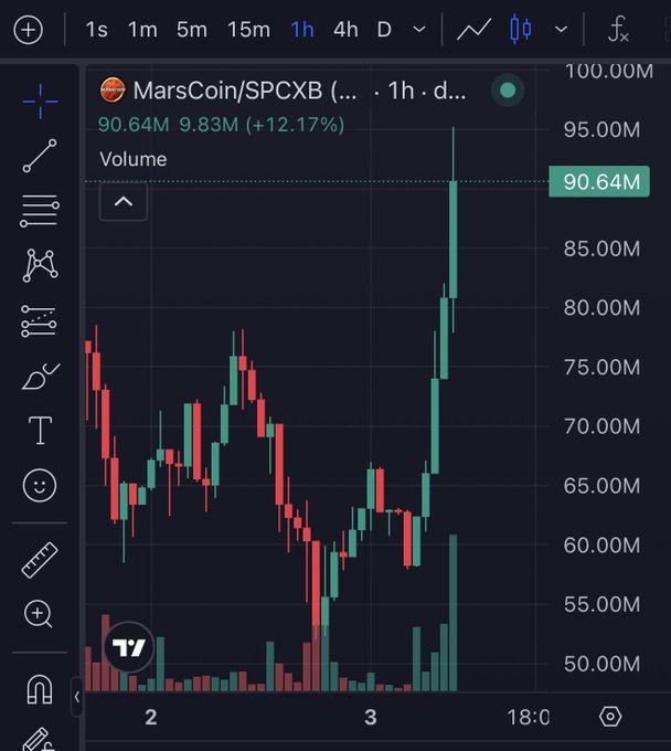 A trading chart shows MarsCoin/SPCXB at $90.64M with a +12.17% gain on a 1-hour timeframe, featuring a sharp green candlestick rally that visually supports the post's "sending 🚀" claim of strong upward momentum on the BNB Chain.