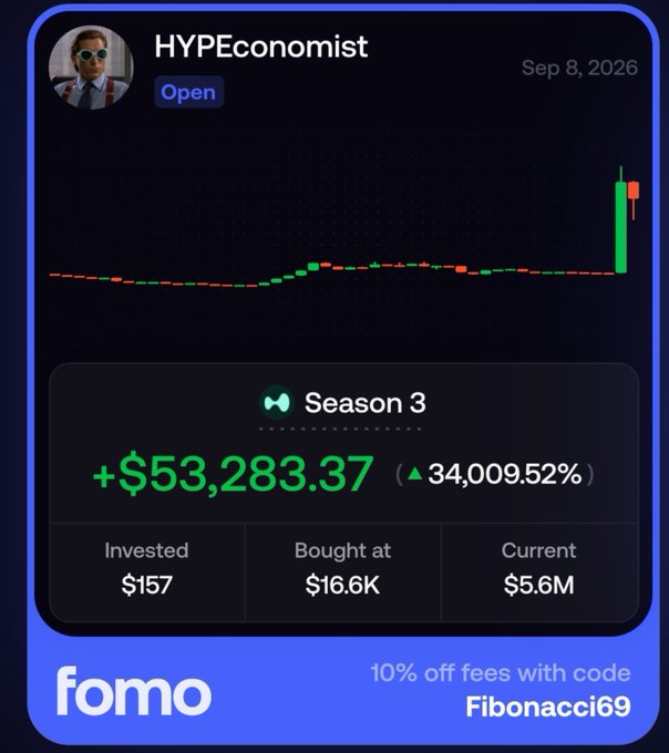 Fomo trading-position graphic for “HYPEconomist” on Sep 8, 2026, showing a +$53,283.37 gain (+34,009.52%), a $157 investment, a $16.6K purchase price, and a $5.6M current value; it also advertises 10% off fees with code “Fibonacci69.”