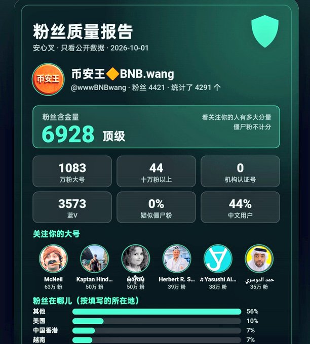 A Chinese-language fan quality report for BNB.wang showing 4421 fans, 6928 top-tier follower weight, and follower demographics.