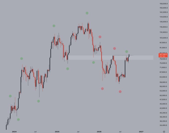A weekly candlestick chart of Bitcoin ($BTC) from 2024 through 2027 displays price action ranging roughly from 34,000 to 150,000, with the current price highlighted at 83,747 near a shaded resistance zone around 78,000–85,000. Green and red dots mark significant swing highs and lows across the timeframe, illustrating a bullish breakout that has flipped weekly market structure to the upside for the first time in nearly a year.