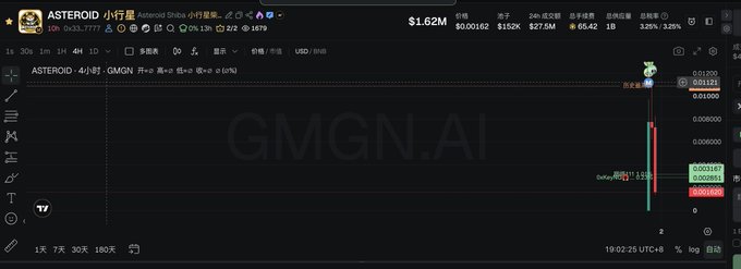 A cryptocurrency trading chart showing the ASTEROID token paired with GMGN.AI at $1.62M market cap, displaying minimal price activity with most of the chart flat until a recent spike, aligning with the post's advice to focus on mainline coins rather than chasing lesser-known tokens.