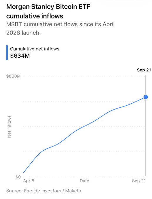 A line chart titled 'Morgan Stanley Bitcoin ETF cumulative inflows' showing MSBT cumulative net flows reaching $634M by Sep 21 since its April 2026 launch, sourced from Farside Investors / Maketo.