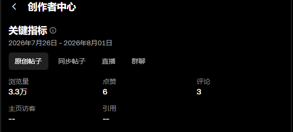 The image shows a Creator Center dashboard in Chinese, displaying key metrics for the period of July 26, 2026 to August 1, 2026, including 3.3万 (33,000) views, 6 likes, and 3 comments on original posts.

This aligns with the post's context of low engagement/earnings on crypto platforms like Binance Square and OKX Planet, as the modest view and interaction numbers visually support the author's complaint about minimal content output resulting in limited reach and rewards.
