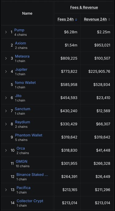 A dark-themed leaderboard table titled 'Fees & Revenue' listing blockchain protocols by 24h fees, with 'Pump' ($6.28m) at #1, followed by Axiom, Meteora, Jupiter, and Phantom Wallet.