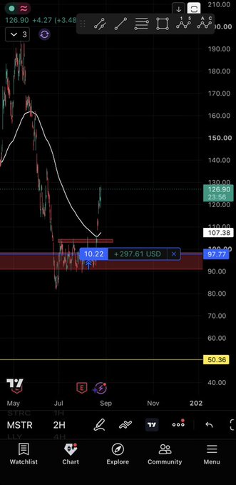 A TradingView chart for MSTR shows the stock trading at $126.90 (+3.27%), with technical analysis annotations including a curve drawing a head-and-shoulders or top pattern from a peak around $180 down toward current levels near $107-130 support/resistance zones, visually supporting the poster's bullish claim that technical analysis worked in identifying MSTR's price action and recovery.