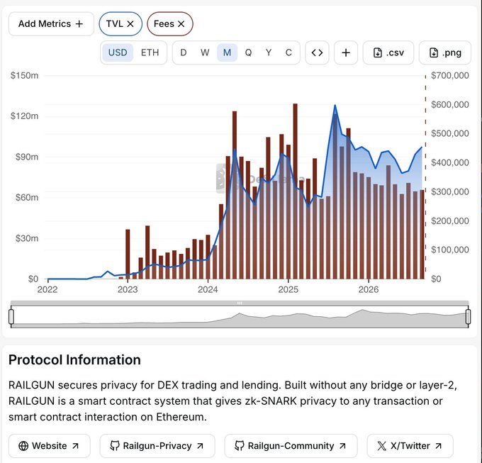 A financial chart showing TVL and Fees metrics from 2022 to 2026, with a description below for 'RAILGUN', a privacy-focused smart contract system for DEX trading and lending on Ethereum.