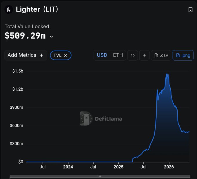 The image shows a graph that displays the price of LiteCoin over time, with the X-axis representing months starting from August and ending in December. The Y-axis displays the dollar value of Litecoin during this period. The graph also includes additional data such as total volume locked and US dollars exchanged for LTC. There is an overlay on top of the main graph that provides more information about LiteCoin's value and market trends, suggesting its popularity or potential growth over time.