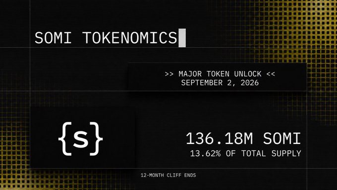 A promotional graphic for 'SOMI TOKENOMICS' announcing a 'MAJOR TOKEN UNLOCK' on 'SEPTEMBER 2, 2026' for '136.18M SOMI' representing '13.62% OF TOTAL SUPPLY', noting '12-MONTH CLIFF ENDS'.