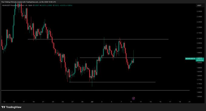 A TradingView 4-hour candlestick chart of NEAR/USD shows the price trading around 1.96, with horizontal support levels marked near 1.73 and resistance near 2.07, aligning with the post's commentary about waiting for a bullish close before entering a long and observing a bearish retest.