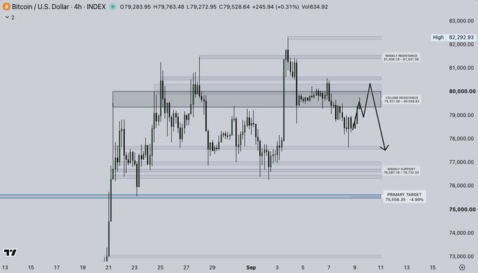A 4-hour Bitcoin/USD candlestick chart from TradingView shows BTC trading at $79,528.64, with the Cryptic Liquidity Map highlighting weekly resistance at $81,406–$81,541, volume resistance at $79,317–$80,058, weekly support at $76,731–$76,723, and a primary downside target at $75,556.35 (–4.99%), with an arrow indicating further downside toward the $75,500 level. The chart visually supports the post's claim that structure points to an unfinished pullback targeting the ~$75.5K zone, even if BTC squeezes higher first.