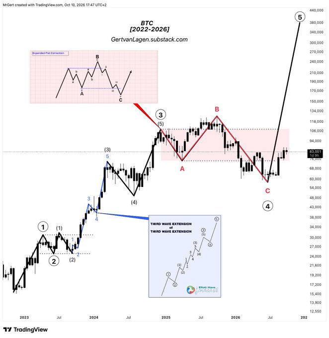 This is a long-term Bitcoin (BTC) candlestick chart from TradingView by GertvanLagen, spanning 2022-2026, displaying Elliott Wave analysis with wave counts labeled 1-5 and an annotated "Expanded Flat Correction" pattern showing a projected blow-off rally toward $440,000. The chart visually reinforces the post's claim that BTC is setting up for a 2013/2017-style parabolic move, with the circled "5" indicating the anticipated final wave to extreme highs.