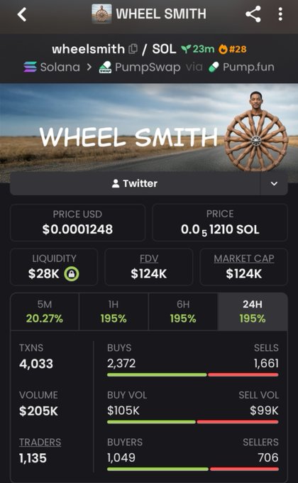 A DexScreener page showing the WHEELSMITH (SOL) token with a price of $0.0001248, liquidity of $28K, FDV and market cap of $124K, and 195% gains across 1H, 6H, and 24H timeframes with 4,033 transactions.