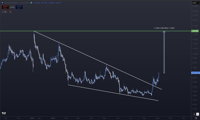 A financial chart labeled "HorizonUSDT · 1D · OKX" showing a descending wedge pattern (trendlines converging downward) in candlestick format, with an annotation indicating "11.860 (150.09%) 11.860" pointing upward toward a green resistance line near the top of the chart.