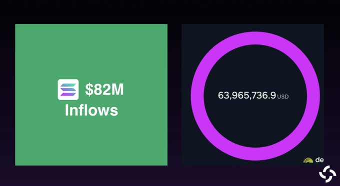 The image shows a poster or sign displaying information about an online marketplace called @solana. The poster includes data tables containing figures showing the number of assets being transferred through the platform, as well as a pie chart representing the different types of assets being handled. The text indicates that there is $85.2 million worth of assets currently in play and focuses on these assets with a purple circle symbolizing their value. This information connects to a specific post which talks about the $86.2 million worth of assets recently transferred from other chains through @solana, highlighting its popularity as a marketplace for asset transactions.