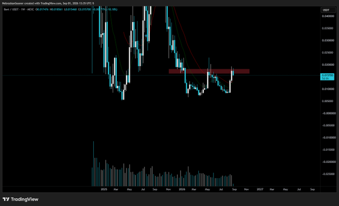 A TradingView weekly chart for $Bert/USDT shows a steep downtrend from mid-2024 highs around 0.033 to current levels near 0.0154, with price just touching a horizontal resistance zone marked by a red box, reflecting the post's observation of limited directional bias.