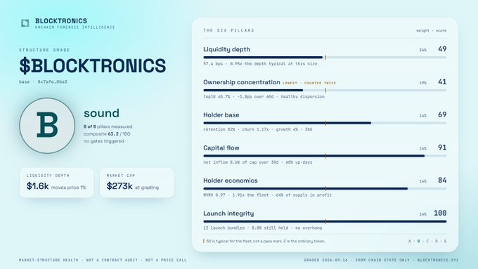 A Blocktronics structure grade report for '$BLOCKTRONICS' token, displaying a 'B' sound grade with metrics including Liquidity depth (49), Ownership concentration (41), Holder base (69), Capital flow (91), Holder economics (84), and Launch integrity (100), dated 2026-09-10.