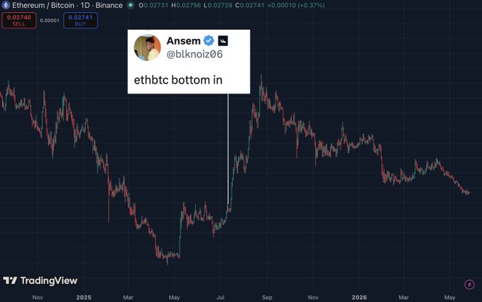 In the image, there's a line chart showing fluctuations of cryptocurrency prices over time. The x-axis displays dates from January to May, while the y-axis represents the values of the cryptocurrency. A hashtag or Twitter handle "ansem" is visible in the image, along with an explanation for why it has been used in the context of this chart: a person named Ansem tweeted about the price fluctuations of Bitcoin and Ethereum. The reason for this tweet was to highlight the rise and fall of these digital currencies over two months, indicating that there has been 72% gain after the initial posting on Twitter within those two months.