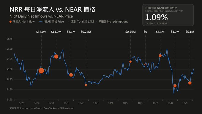 A financial chart titled 'NRR 每日淨流入 vs. NEAR 價格' (NRR Daily Net Inflows vs. NEAR Price) showing NEAR cryptocurrency price (around $4.50-$5.75) from 9/28-10/9, with NRR holding 1.09% of total NEAR supply and total inflows of $71.4M.