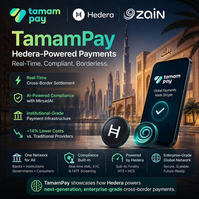 An advertisement for 'TamamPay' featuring the Hedera and Zain logos, promoting 'Hedera-Powered Payments' that are 'Real-Time. Compliant. Borderless' with '~14% Lower Costs' against a Dubai skyline backdrop.