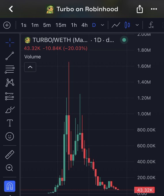 A Robinhood trading chart for TURBO/WETH shows a price of 43.32K with a daily decline of -10.84K (-20.03%), displaying a candlestick pattern with a notable peak around 1.60M.