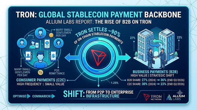 An Allium Labs infographic titled 'TRON: GLOBAL STABLECOIN PAYMENT BACKBONE' showing that Tron settles ~90% of on-chain stablecoin payments, with consumer payments (C2C) shifting to business payments (B2B) growing from 27% to 36%