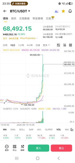 The image shows a Binance app screenshot displaying BTC/USDT trading data with the current price at 68,492.15, up 5.59%, alongside a candlestick chart showing a sharp price spike to 69,500. The post humorously complains about Bitcoin pumping while the user was celebrating Chinese Valentine's Day (Qixi Festival), which the chart illustrates perfectly—the dramatic green candles correspond to the price surge during the holiday.