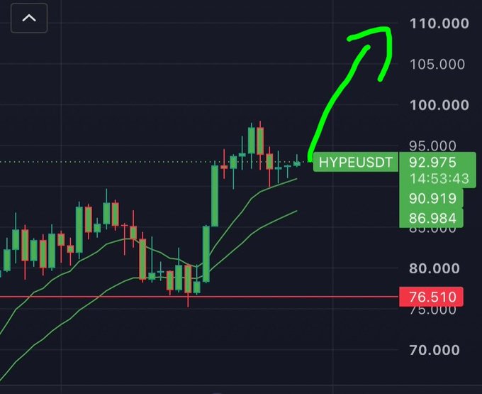 A candlestick chart of HYPEUSDT showing a price of 92.975 with a hand-drawn green arrow pointing upward toward 110.000, indicating a bullish outlook.