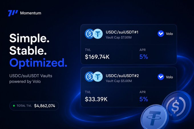A Momentum promotional graphic displays two USDC/suiUSDT vaults powered by Volo, with TVL values of $169.74K and $33.39K, both offering a 5% APR and a combined total TVL of $4,862,074. The "Simple. Stable. Optimized." branding and tagline reinforce the post's message about effortless DeFi positions.
