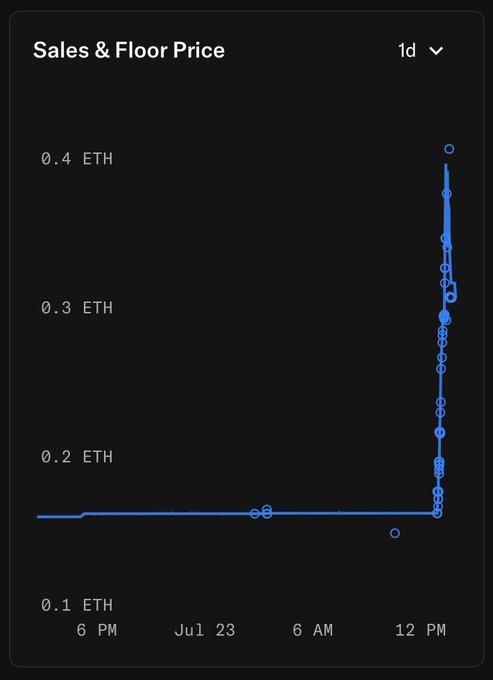 A dark-themed cryptocurrency chart titled 'Sales & Floor Price' showing ETH values, with the price spiking dramatically upward to 0.4 ETH around 12 PM on July 23.