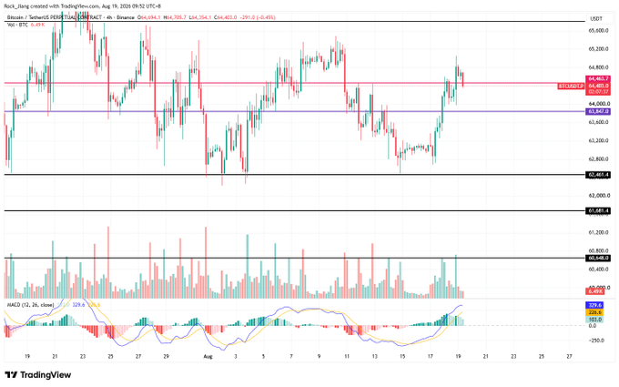 A TradingView candlestick chart for Bitcoin (BTCUSDT) on Binance showing price action between approximately $60,400 and $65,200 from July 19 to August 27, with MACD indicator at the bottom.