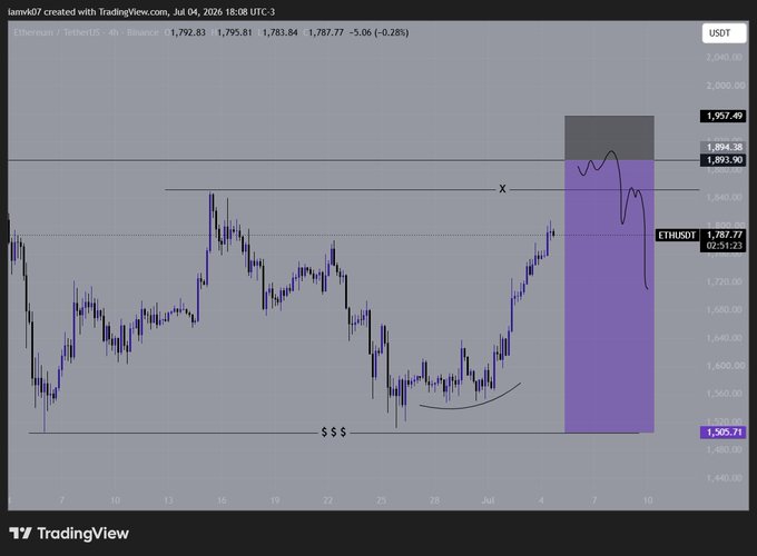 A TradingView 4-hour Ethereum (ETHUSDT) chart priced around $1,787 showing key technical levels: support near $1,505.71 (marked "$$$") and resistance around the $1,894-$1,957 zone highlighted in purple, with an "X" marking overhead supply—all consistent with the post's watchlist of key levels.