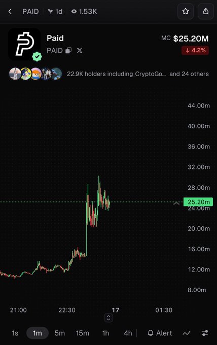 A mobile screenshot of a financial app displays a price chart for the token 'Paid' (marked with a 'P' logo), showing a market cap of $25.20M with a recent sharp upward price spike and a downward 4.2% indicator.