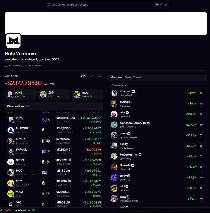 A screenshot of the Nobi Ventures token trading clan profile on a trading platform, showing a 24H PnL of -$2,172,796.92, 32 members, and clan holdings including PONS, BLUECHIP, BONER, SHROOM, ORBIO, MOO, CETS, YOLO, and OTC.