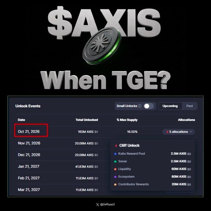 A promotional graphic asking "$AXIS When TGE?" featuring a green-lit token and a screenshot of an unlock schedule table showing token releases from Oct 21, 2026 through Mar 21, 2027, with a "Cliff Unlock" panel listing allocations to Kaito Reward Pool, Sonar, Liquidity, Ecosystem, and Contributor Rewards, attributed to @0xRiyaz3.