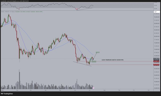 The image shows a daily Bitcoin (BTC/USD) price chart from TradingView displaying a downtrend from highs around $74,000 to a low near $61,000, with annotations marking a "Lower time frame support to reclaim this" level and projected upside targets of $67,000–$70,000—directly illustrating the post's bullish thesis that holding the $61,000 support opens the door to further gains.