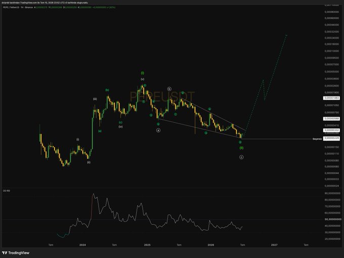 The image is a TradingView chart of the PEPE/USDT pair from Binance, labeled as a "Macro Count" posted on Jan 15, 2026, showing an Elliott Wave analysis with labeled points (i-v), wave counts (iii, iv, v), and a "Uptrend" breakout projection extending toward early 2027 with price targets in the 0.00001700–0.00003200 range, along with an RSI indicator at the bottom. The chart illustrates the poster's stated view that PEPE has completed a corrective structure and is awaiting confirmation of a falling trendline breakout to initiate the next impulsive wave higher.
