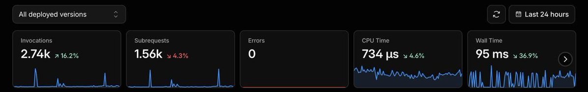 A performance dashboard showing metrics for deployed versions including 2.74k invocations, 1.56k subrequests, 0 errors, 734 μs CPU time, and 95 ms wall time over the last 24 hours.
