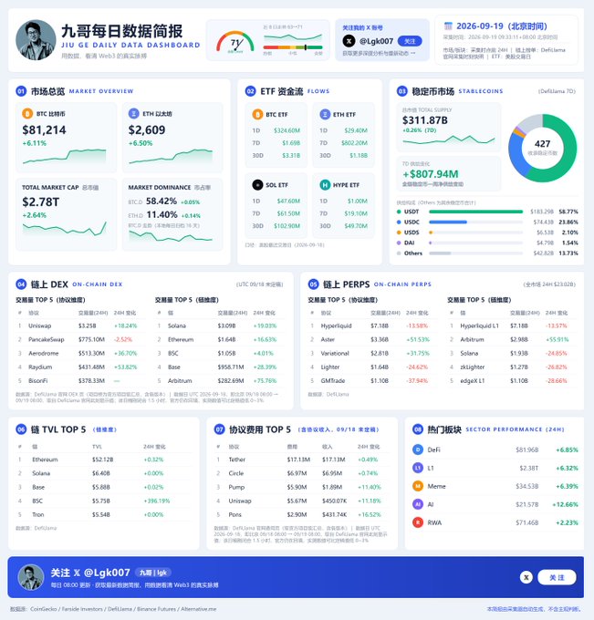 A cryptocurrency market dashboard titled '九哥每日数据简报 JIU GE DAILY DATA DASHBOARD' showing BTC at $81,214, ETH at $2,609, ETF flows, and stablecoin data dated 2026-09-19.