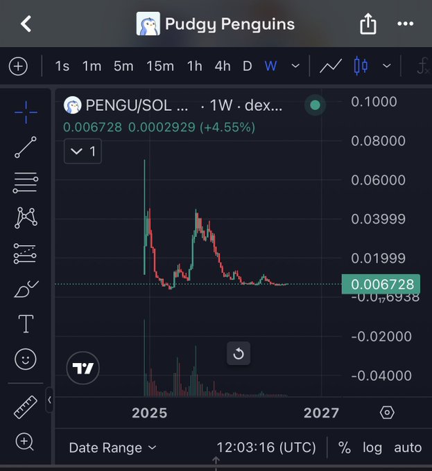 A TradingView chart shows PENGU/SOL (Pudgy Penguins) on a weekly timeframe, with the price at 0.006728 SOL, up 4.55% (+0.0002929), displaying a volatile but ultimately flat pattern between 2025 and 2027. The chart visually supports the post's thesis that price has been a lagging indicator while onchain activity builds underneath, as the candlesticks show early spikes followed by prolonged consolidation near lows.