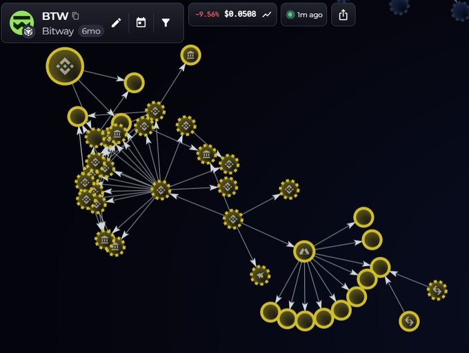 A blockchain transaction graph for Bitway (BTW) showing a network of yellow nodes connected by arrows on a dark background, with a price indicator showing -9.56% and $0.0586.