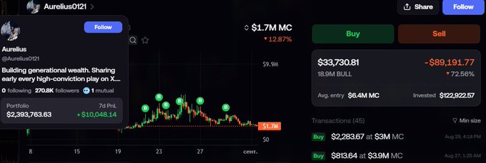 The image shows a trading portfolio dashboard for user "Aurelius0121" displaying a $1.7M market cap token ($BULL) with 18.9M holdings, showing a current value of $33,730.81 against an $89,191.77 loss (-72.56% decline), indicating the position is currently deep in the red despite the user's optimistic sentiment about holding.